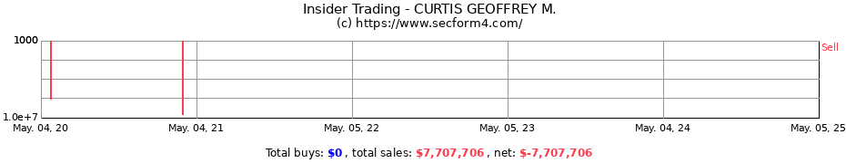 Insider Trading Transactions for CURTIS GEOFFREY M.