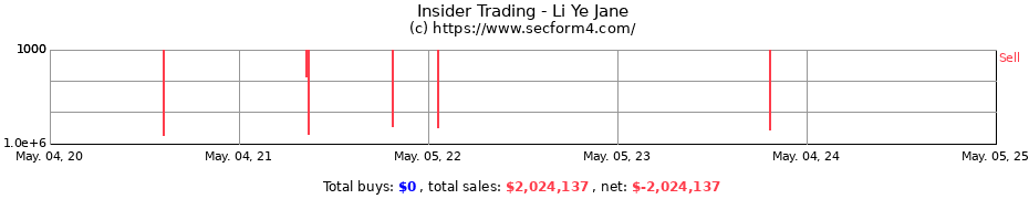 Insider Trading Transactions for Li Ye Jane