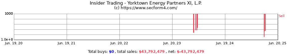 Insider Trading Transactions for Yorktown Energy Partners XI, L.P.