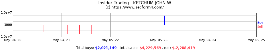 Insider Trading Transactions for KETCHUM JOHN W