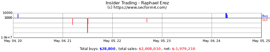 Insider Trading Transactions for Raphael Erez