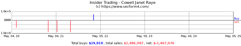 Insider Trading Transactions for Cowell Janet Raye