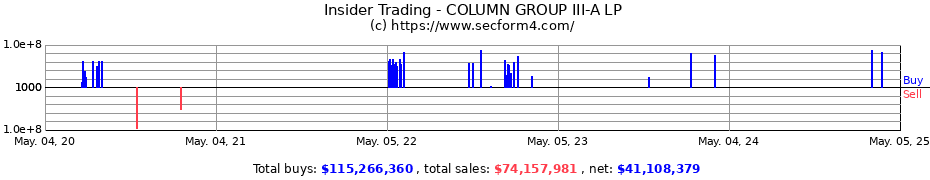Insider Trading Transactions for COLUMN GROUP III-A LP