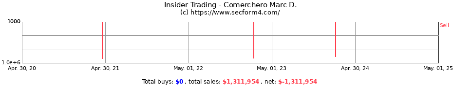 Insider Trading Transactions for Comerchero Marc D.