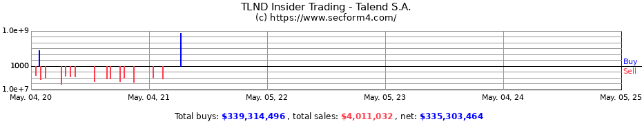 Insider Trading Transactions for Talend S.A.