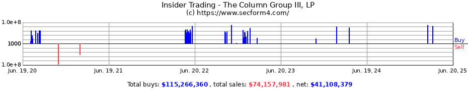 Insider Trading Transactions for The Column Group III, LP