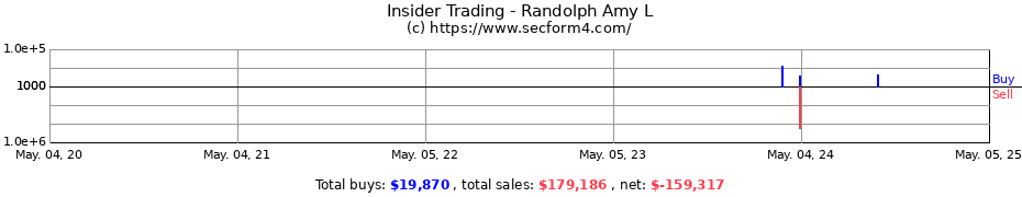 Insider Trading Transactions for Randolph Amy L