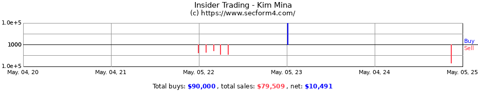 Insider Trading Transactions for Kim Mina