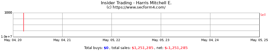Insider Trading Transactions for Harris Mitchell E.