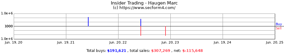 Insider Trading Transactions for Haugen Marc