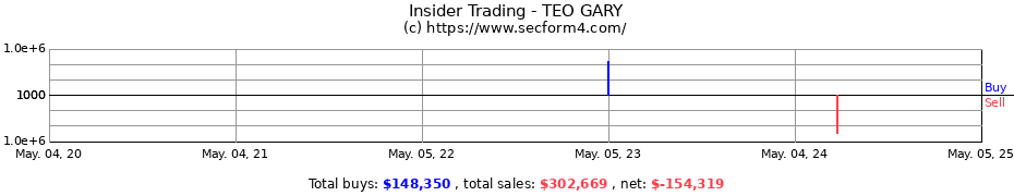 Insider Trading Transactions for TEO GARY
