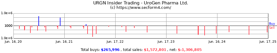 Insider Trading Transactions for UroGen Pharma Ltd.