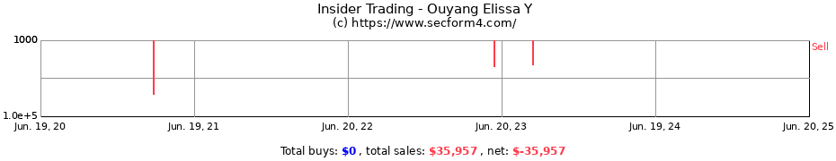 Insider Trading Transactions for Ouyang Elissa Y