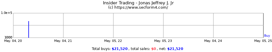 Insider Trading Transactions for Jonas Jeffrey J. Jr