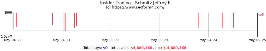 Insider Trading Transactions for Schmitz Jeffrey F