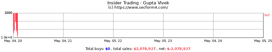 Insider Trading Transactions for Gupta Vivek