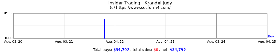 Insider Trading Transactions for Krandel Judy