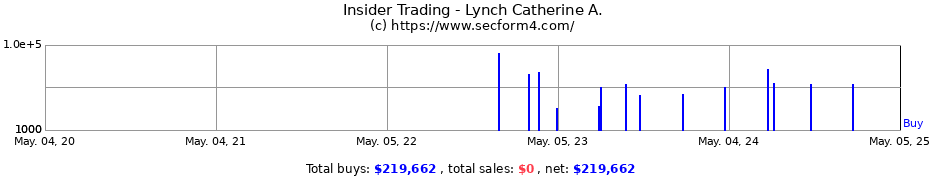 Insider Trading Transactions for Lynch Catherine A.