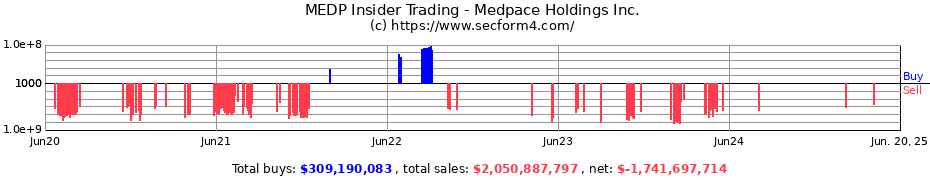 Insider Trading Transactions for Medpace Holdings Inc.