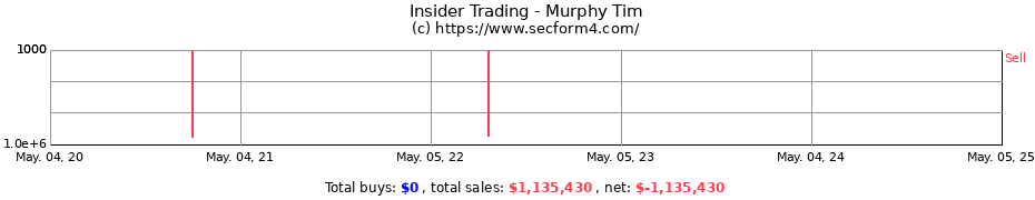 Insider Trading Transactions for Murphy Tim