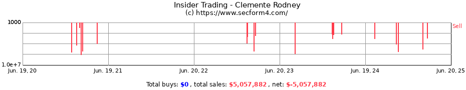 Insider Trading Transactions for Clemente Rodney