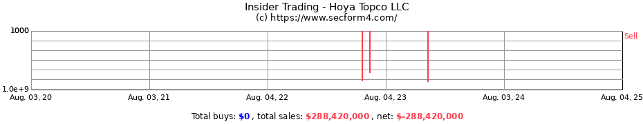 Insider Trading Transactions for Hoya Topco LLC