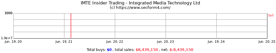 Insider Trading Transactions for Integrated Media Technology Ltd
