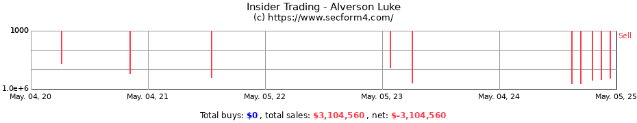 Insider Trading Transactions for Alverson Luke