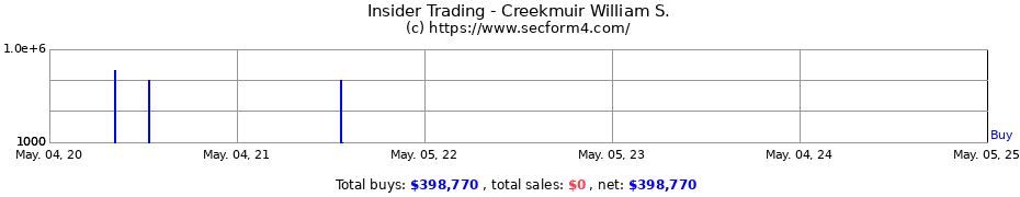 Insider Trading Transactions for Creekmuir William S.