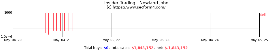 Insider Trading Transactions for Newland John