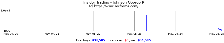 Insider Trading Transactions for Johnson George R
