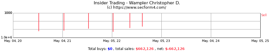 Insider Trading Transactions for Wampler Christopher D.