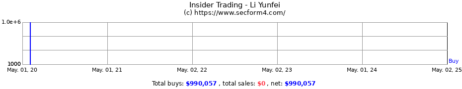 Insider Trading Transactions for Li Yunfei