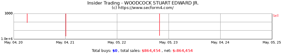 Insider Trading Transactions for WOODCOCK STUART EDWARD JR.