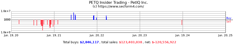 Insider Trading Transactions for PetIQ Inc.