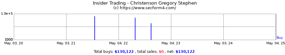 Insider Trading Transactions for Christenson Gregory Stephen