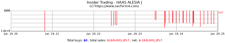Insider Trading Transactions for HAAS ALESIA J