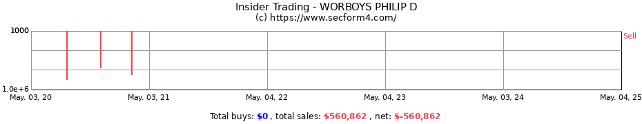 Insider Trading Transactions for WORBOYS PHILIP D