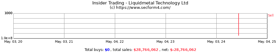 Insider Trading Transactions for Liquidmetal Technology Ltd