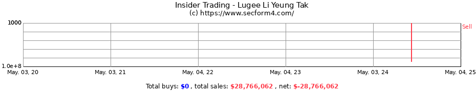 Insider Trading Transactions for Lugee Li Yeung Tak