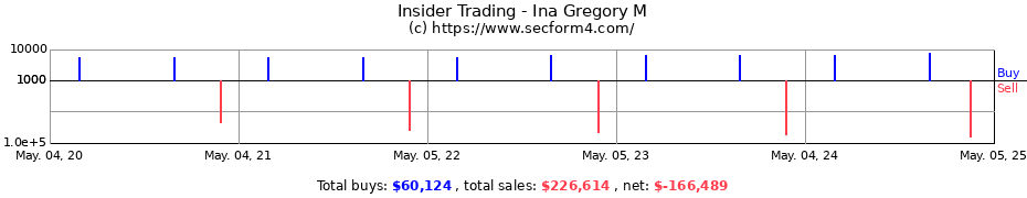 Insider Trading Transactions for Ina Gregory M