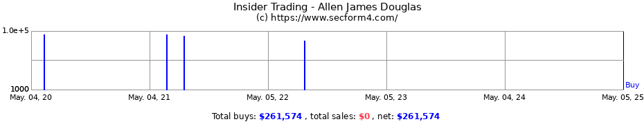 Insider Trading Transactions for Allen James Douglas