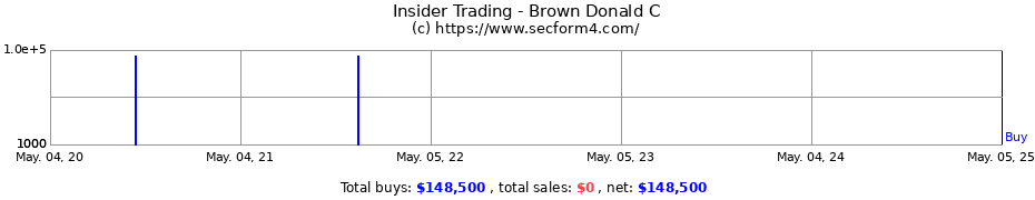 Insider Trading Transactions for Brown Donald C
