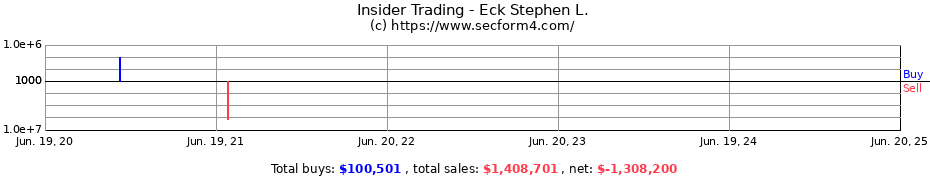 Insider Trading Transactions for Eck Stephen L.