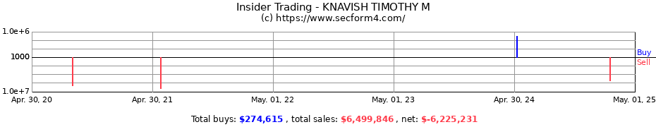 Insider Trading Transactions for KNAVISH TIMOTHY M