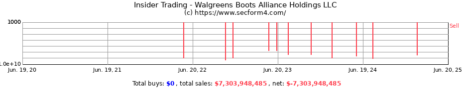 Insider Trading Transactions for Walgreens Boots Alliance Holdings LLC