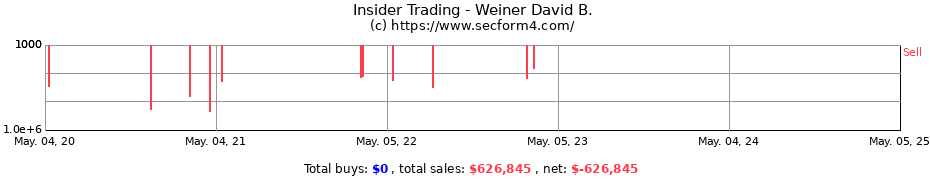 Insider Trading Transactions for Weiner David B.