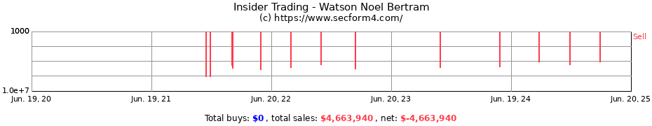 Insider Trading Transactions for Watson Noel Bertram