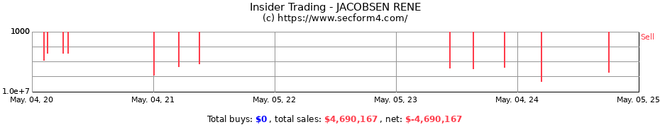 Insider Trading Transactions for JACOBSEN RENE