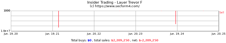 Insider Trading Transactions for Lauer Trevor F